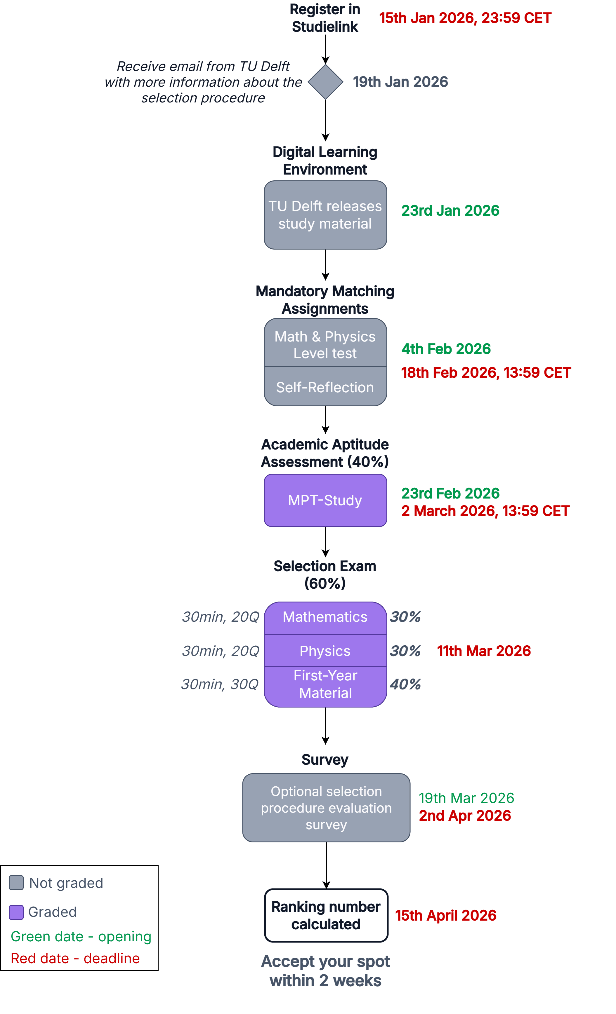BSc. Aerospace Engineering timeline